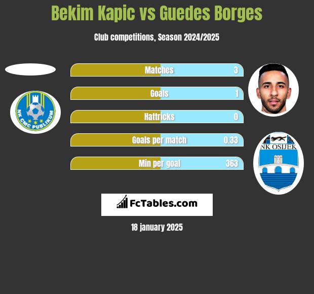 Bekim Kapic vs Guedes Borges h2h player stats