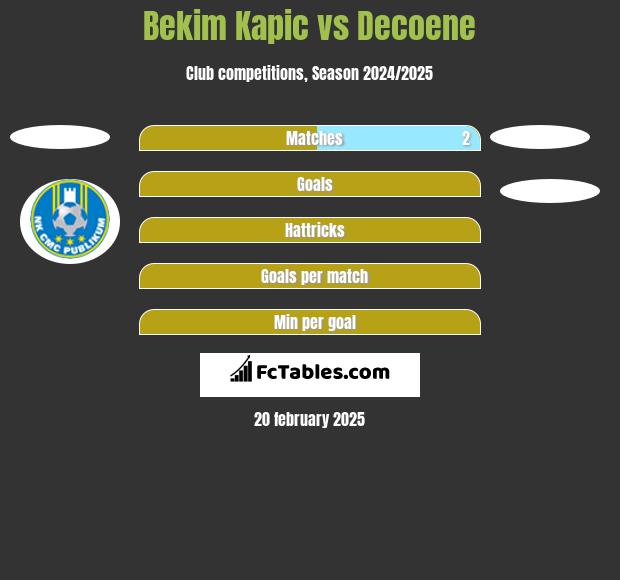 Bekim Kapic vs Decoene h2h player stats