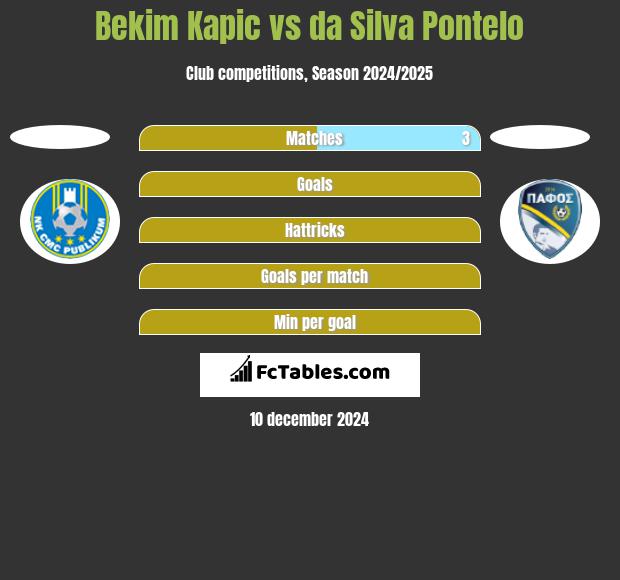 Bekim Kapic vs da Silva Pontelo h2h player stats