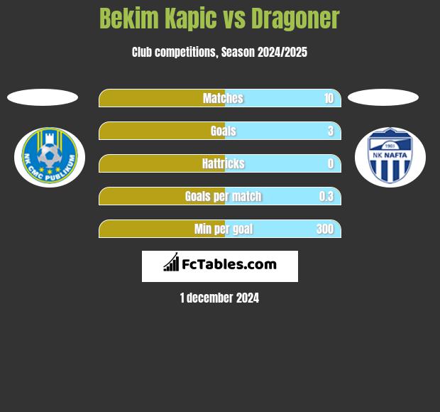 Bekim Kapic vs Dragoner h2h player stats