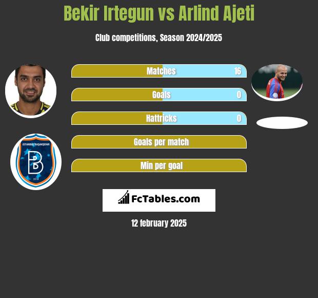 Bekir Irtegun vs Arlind Ajeti h2h player stats