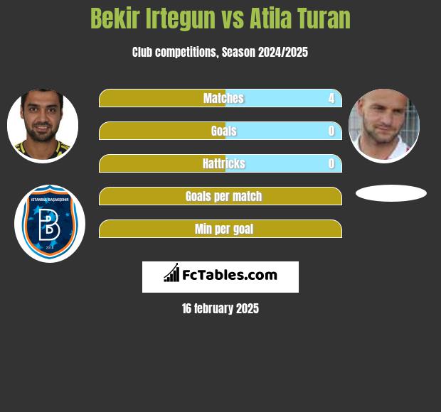 Bekir Irtegun vs Atila Turan h2h player stats