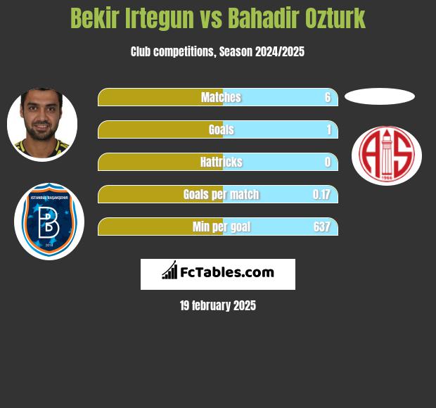 Bekir Irtegun vs Bahadir Ozturk h2h player stats