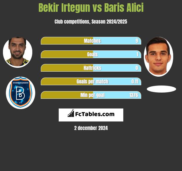 Bekir Irtegun vs Baris Alici h2h player stats