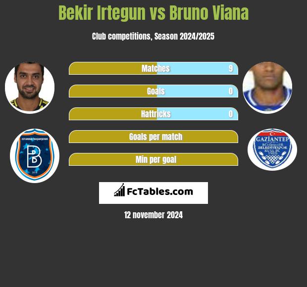 Bekir Irtegun vs Bruno Viana h2h player stats