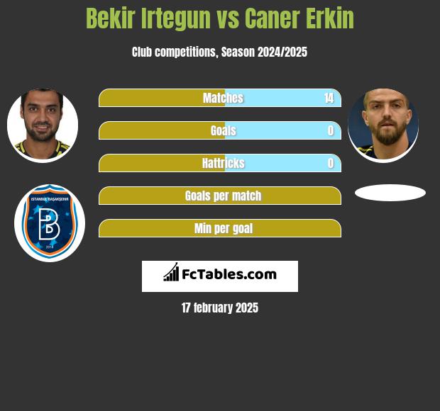 Bekir Irtegun vs Caner Erkin h2h player stats