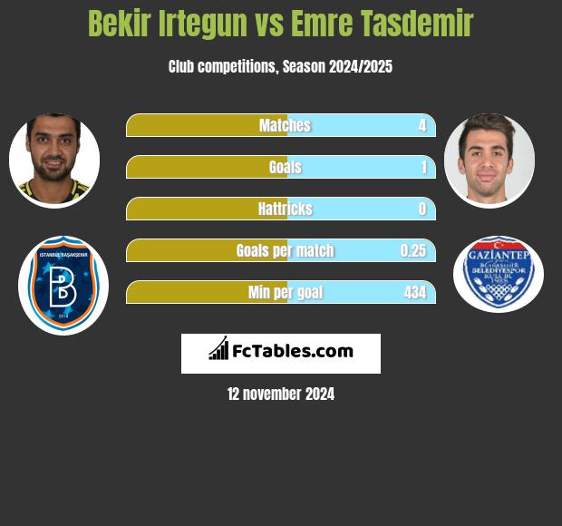 Bekir Irtegun vs Emre Tasdemir h2h player stats