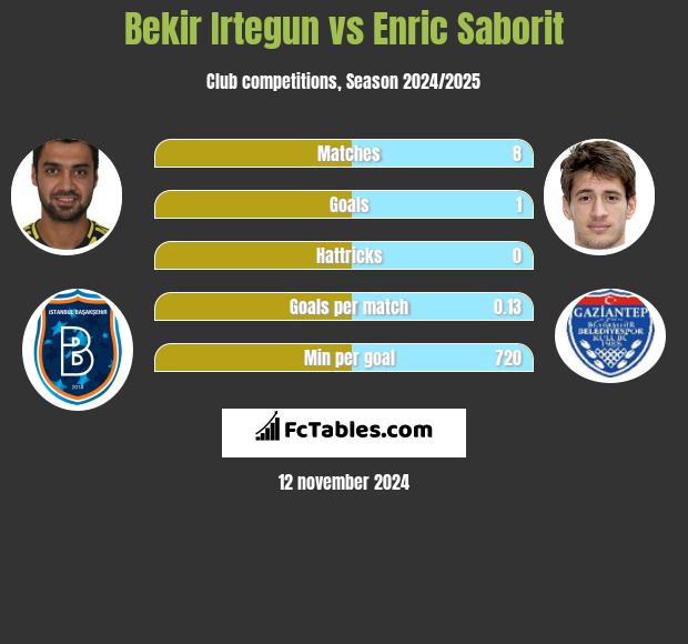 Bekir Irtegun vs Enric Saborit h2h player stats