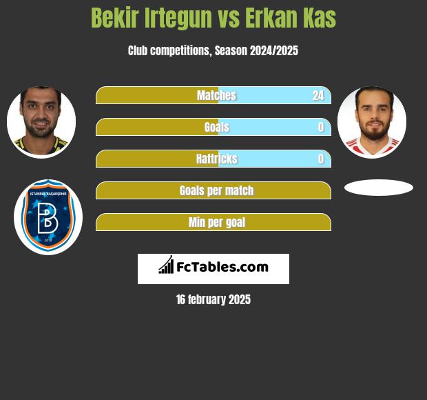 Bekir Irtegun vs Erkan Kas h2h player stats