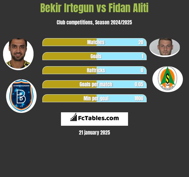 Bekir Irtegun vs Fidan Aliti h2h player stats