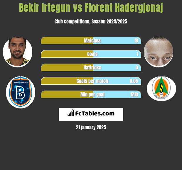 Bekir Irtegun vs Florent Hadergjonaj h2h player stats