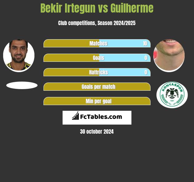 Bekir Irtegun vs Guilherme h2h player stats