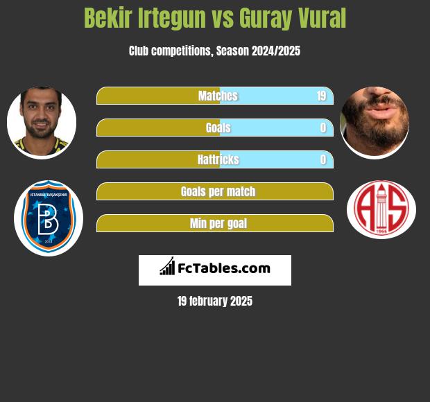 Bekir Irtegun vs Guray Vural h2h player stats