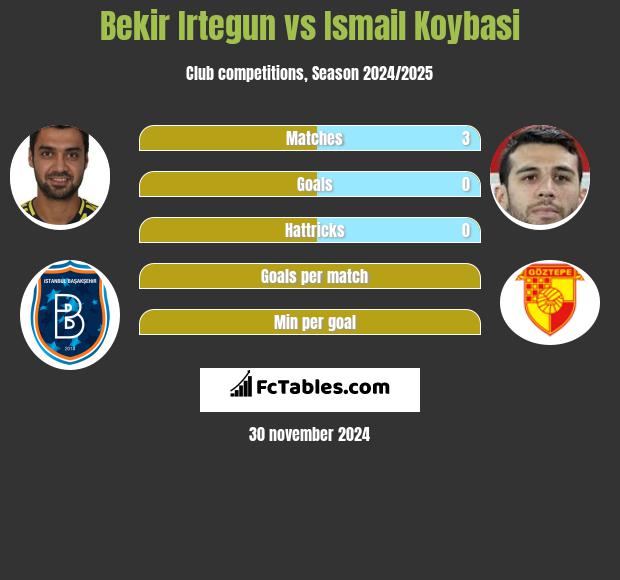 Bekir Irtegun vs Ismail Koybasi h2h player stats