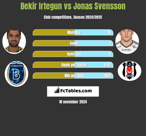 Bekir Irtegun vs Jonas Svensson h2h player stats