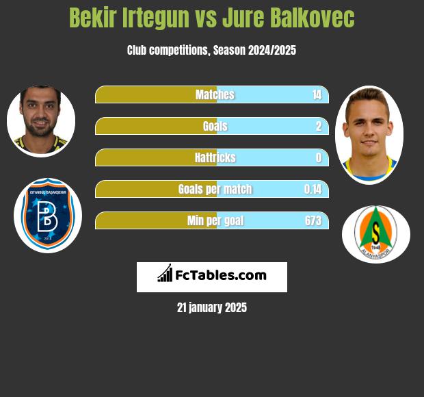 Bekir Irtegun vs Jure Balkovec h2h player stats