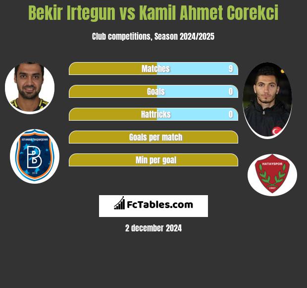 Bekir Irtegun vs Kamil Ahmet Corekci h2h player stats