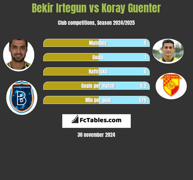 Bekir Irtegun vs Koray Guenter h2h player stats