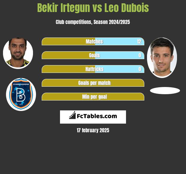 Bekir Irtegun vs Leo Dubois h2h player stats