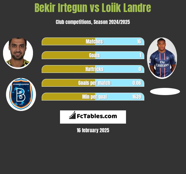 Bekir Irtegun vs Loiik Landre h2h player stats