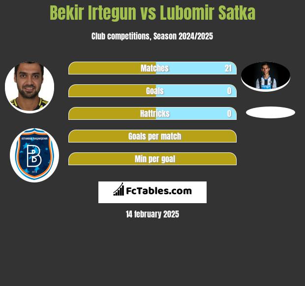 Bekir Irtegun vs Lubomir Satka h2h player stats