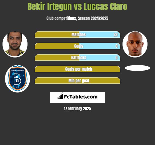 Bekir Irtegun vs Luccas Claro h2h player stats