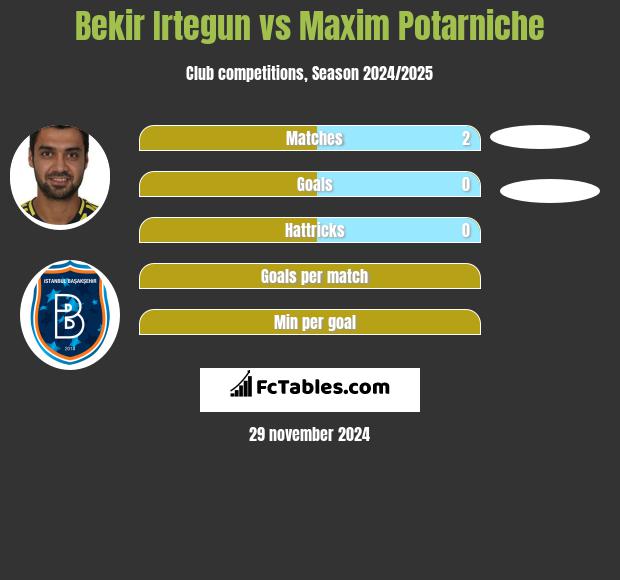 Bekir Irtegun vs Maxim Potarniche h2h player stats