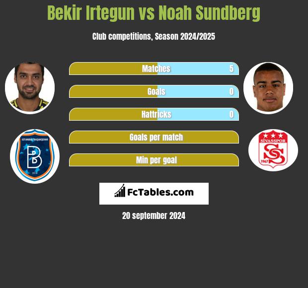 Bekir Irtegun vs Noah Sundberg h2h player stats