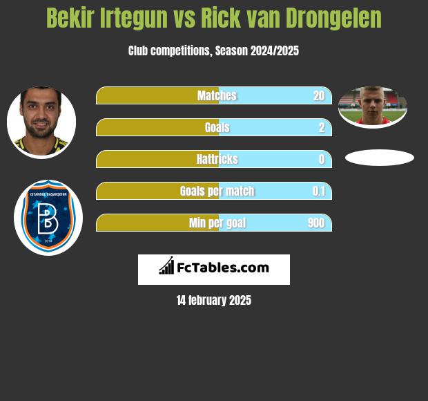 Bekir Irtegun vs Rick van Drongelen h2h player stats