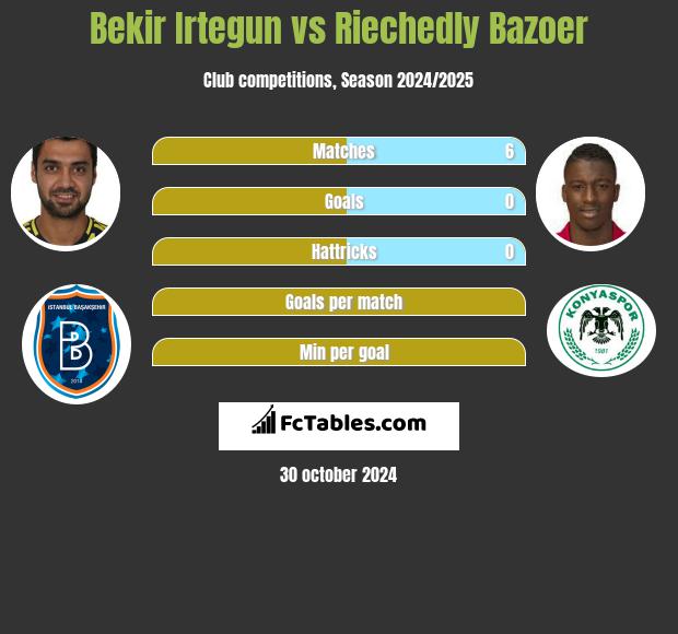 Bekir Irtegun vs Riechedly Bazoer h2h player stats