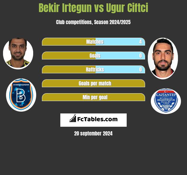 Bekir Irtegun vs Ugur Ciftci h2h player stats