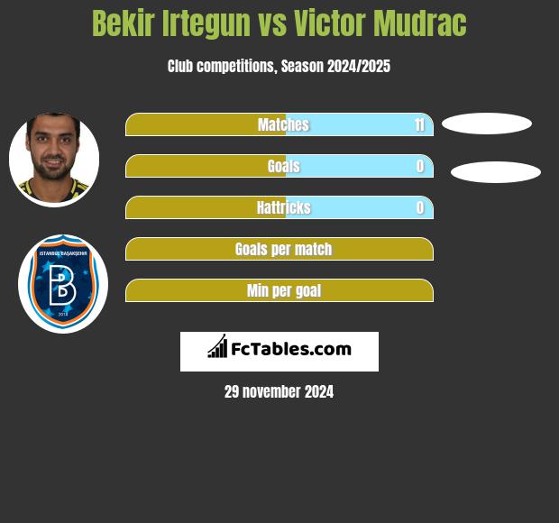 Bekir Irtegun vs Victor Mudrac h2h player stats