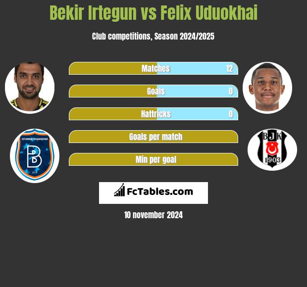 Bekir Irtegun vs Felix Uduokhai h2h player stats