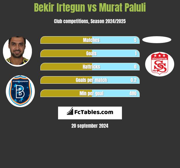 Bekir Irtegun vs Murat Paluli h2h player stats