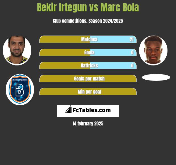 Bekir Irtegun vs Marc Bola h2h player stats