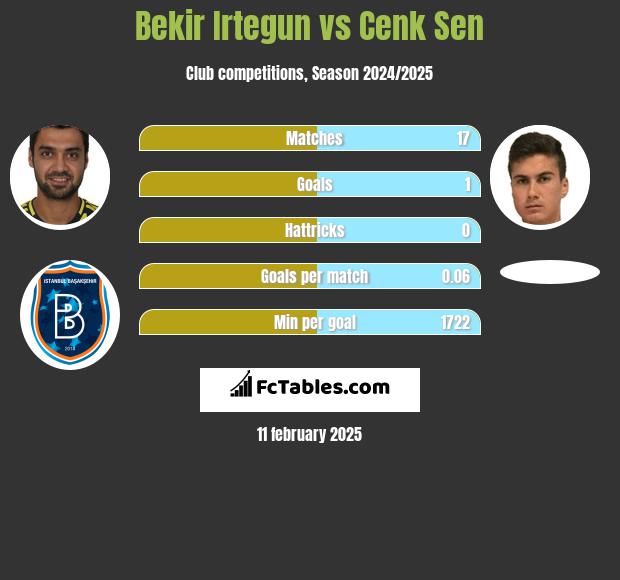 Bekir Irtegun vs Cenk Sen h2h player stats