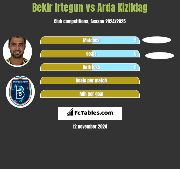 Bekir Irtegun vs Arda Kizildag h2h player stats