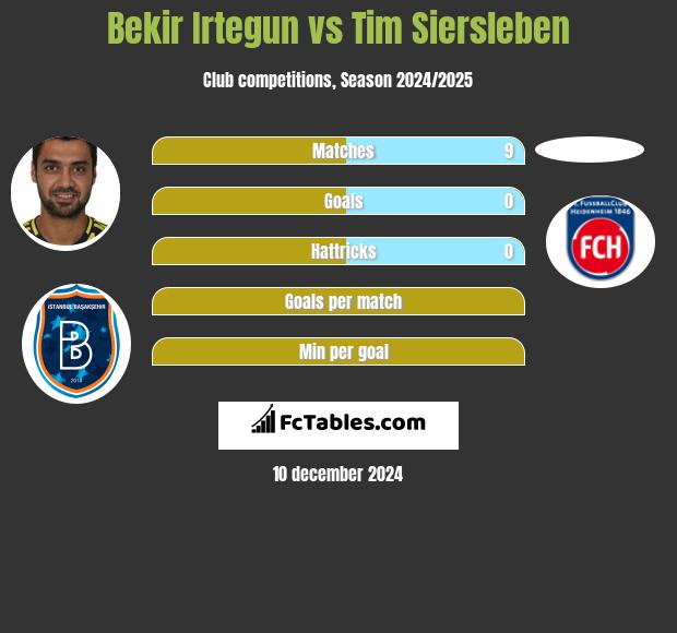 Bekir Irtegun vs Tim Siersleben h2h player stats