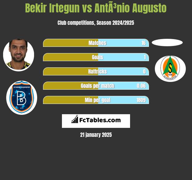 Bekir Irtegun vs AntÃ³nio Augusto h2h player stats