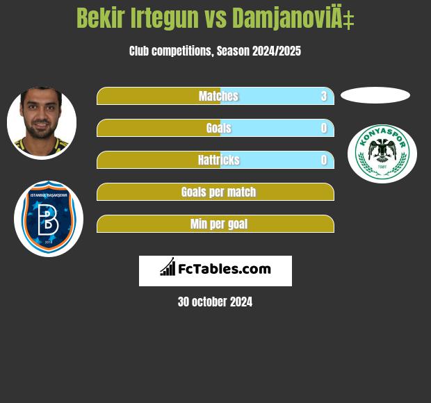 Bekir Irtegun vs DamjanoviÄ‡ h2h player stats