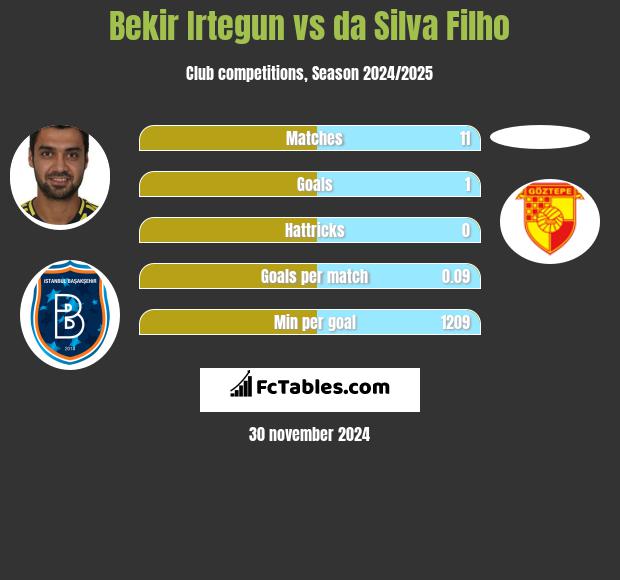 Bekir Irtegun vs da Silva Filho h2h player stats