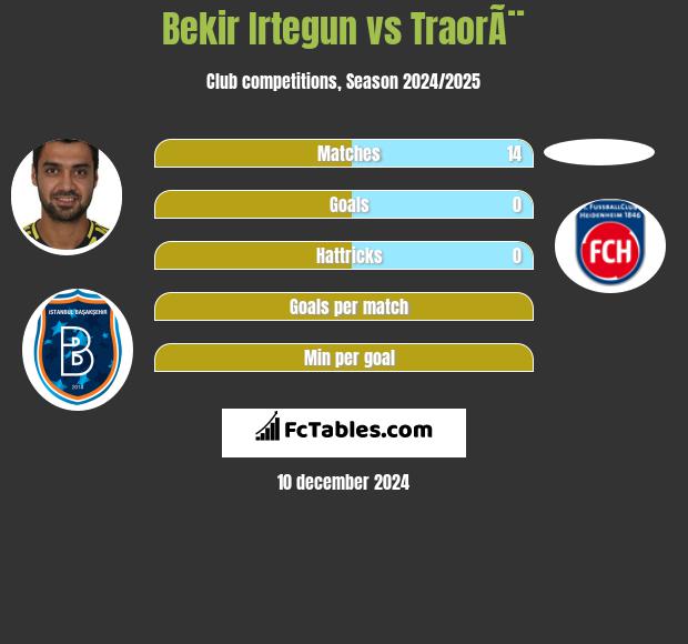 Bekir Irtegun vs TraorÃ¨ h2h player stats