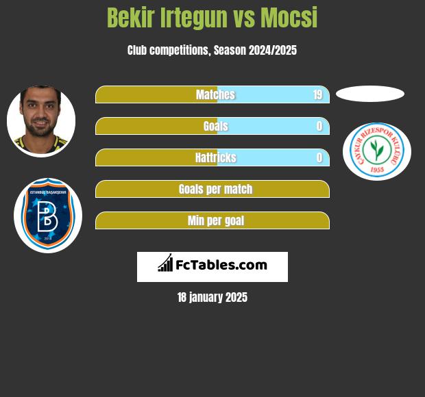 Bekir Irtegun vs Mocsi h2h player stats