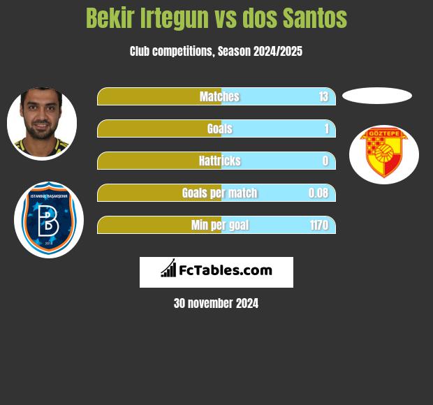 Bekir Irtegun vs dos Santos h2h player stats