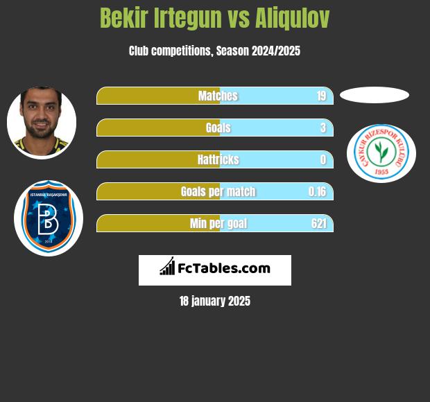 Bekir Irtegun vs Aliqulov h2h player stats