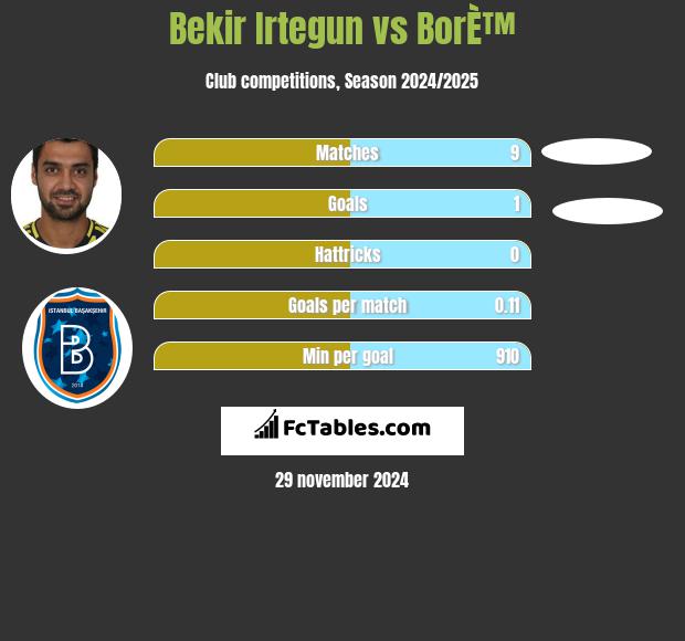 Bekir Irtegun vs BorÈ™ h2h player stats