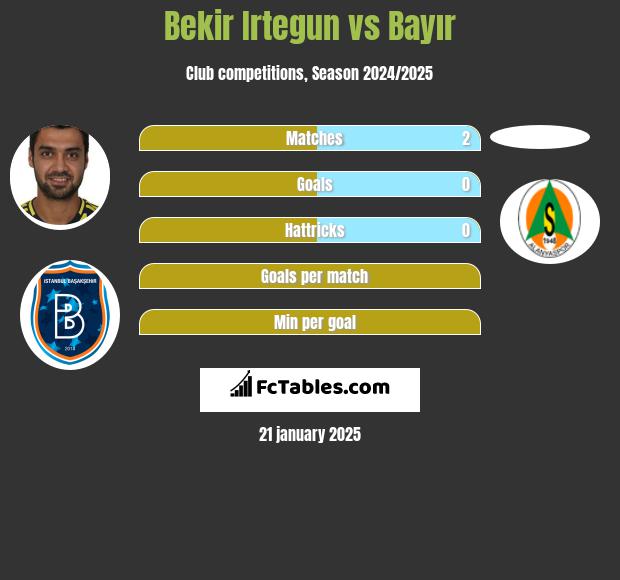 Bekir Irtegun vs Bayır h2h player stats