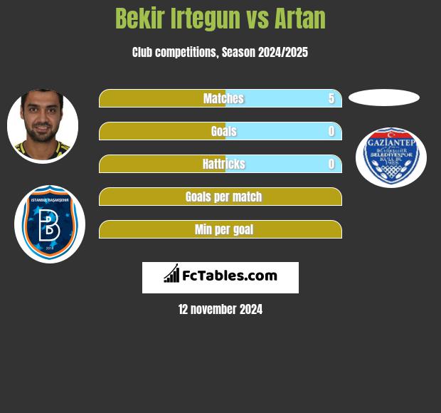 Bekir Irtegun vs Artan h2h player stats