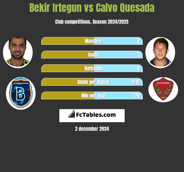 Bekir Irtegun vs Calvo Quesada h2h player stats