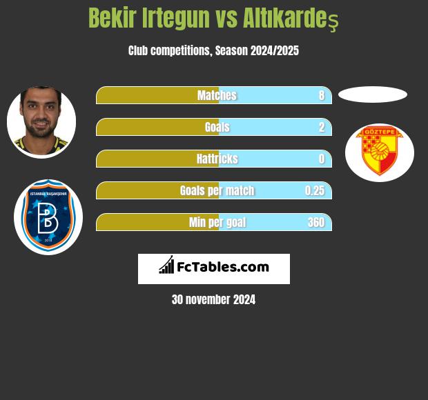 Bekir Irtegun vs Altıkardeş h2h player stats